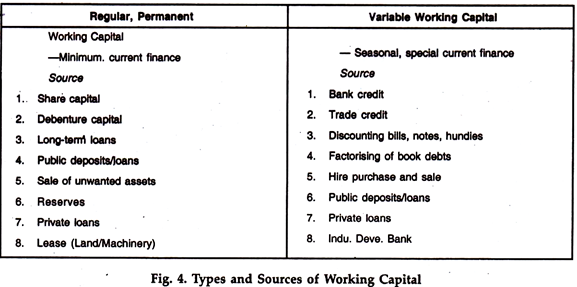 कार्यशील पूंजी के प्रकार और स्रोत