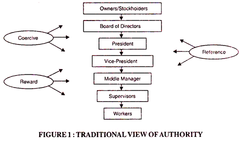 Traditional View of Authority