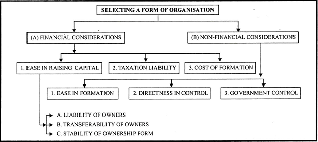Selecting a Form of Organisation