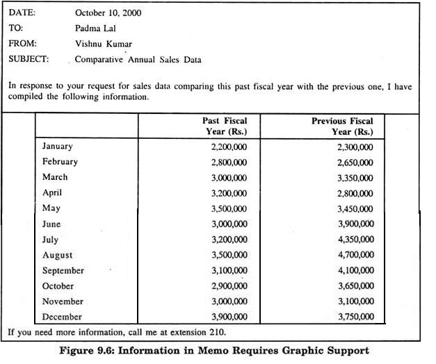 Information in Memo Requites Graphic Support