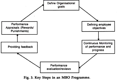 Key Steps in an MBO Programme