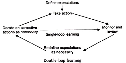 Example learning single loop organisation What is