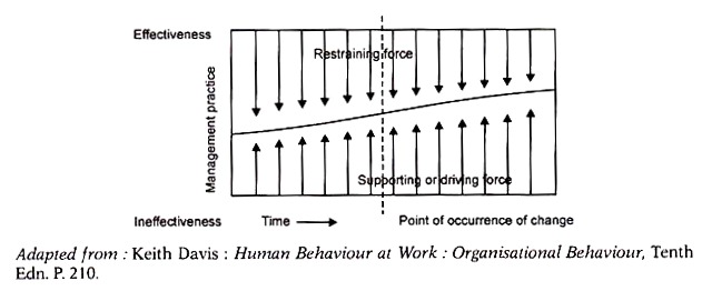 Model of Change