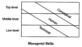 Managerial Skills