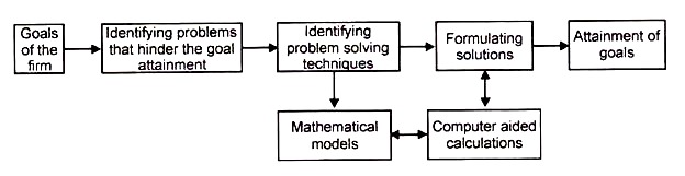 Problem-Solving Process