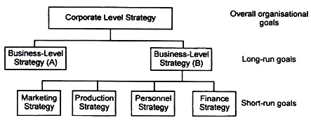 Levels of Strategies 