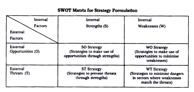 SWOT Matrix for Strategy Formulation