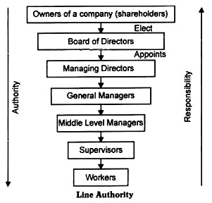 Flow of Authority