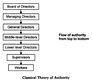 Classical Theory of Authority