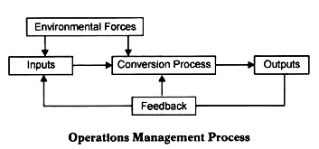 Operations Management Process