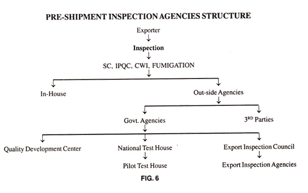Pre-Shipment Inspection Agencies Structure