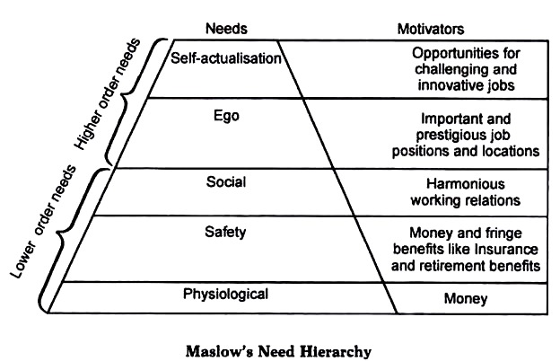 Maslow's Need Hierarchy