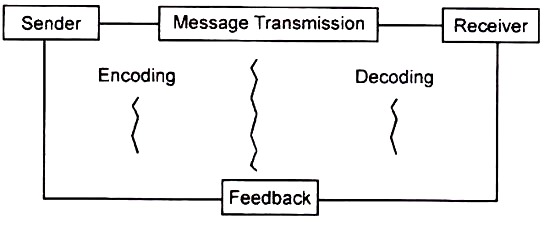 Communication Process