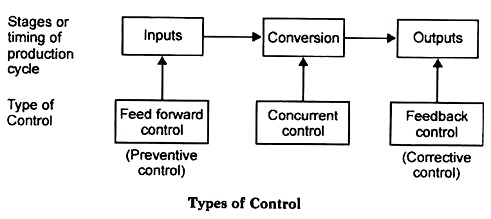 नियंत्रण के प्रकार