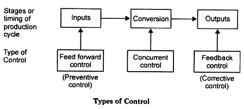 Types of Control