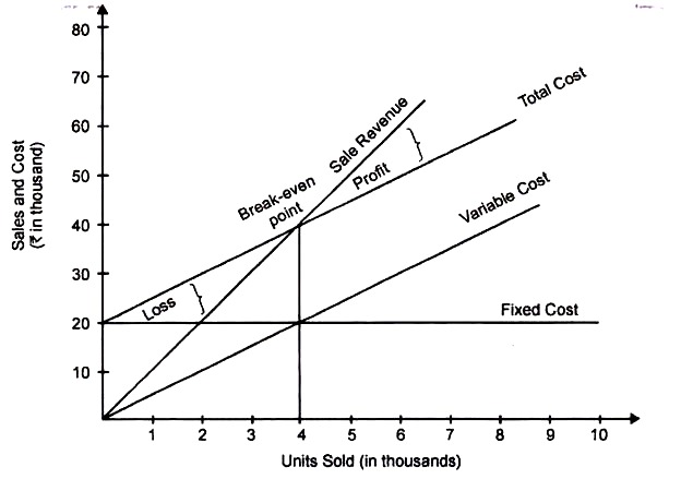 Units Sold and Sales and Cost