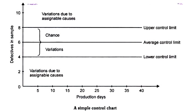 Simple Control Chart