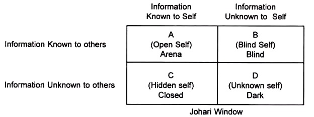 Johari Window