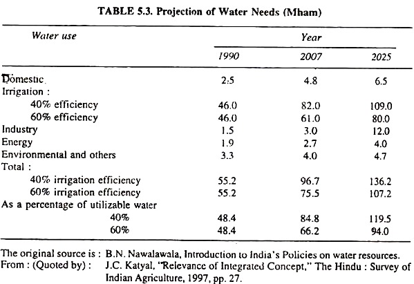 Projection of Water Needs