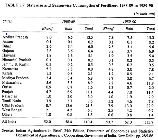 Statewise and Seasonwise Consumption of Fertilizers