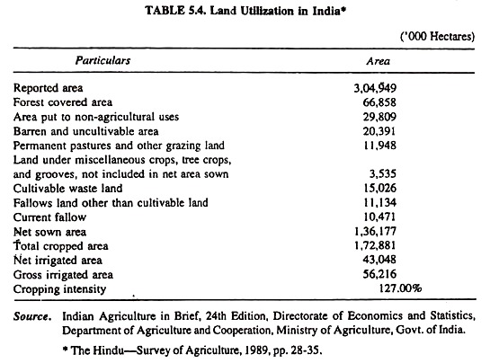 Land Utilization in India