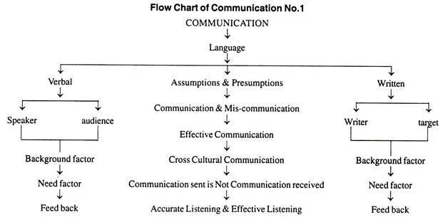 संचार नंबर 1 का फ्लो चार्ट