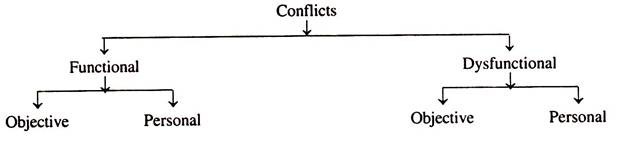 Types of Conflicts