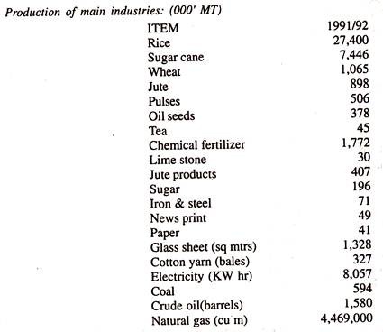 Production of Main Industries