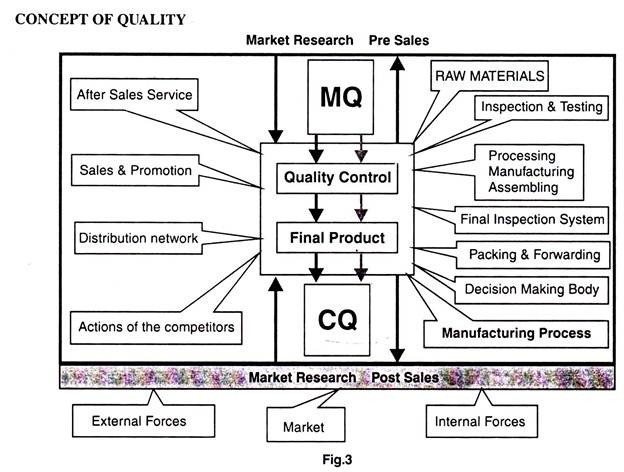 Concept of Quality