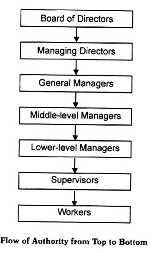 Flow of Authority from Top to Bottom