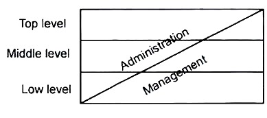 Administration and Management