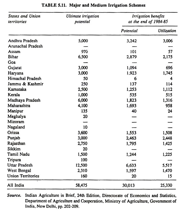 Irrigation Schemes 