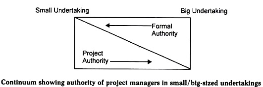 लघु / बड़े आकार के उपक्रमों में परियोजना प्रबंधकों का अधिकार