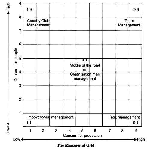 The Managerial Grid 