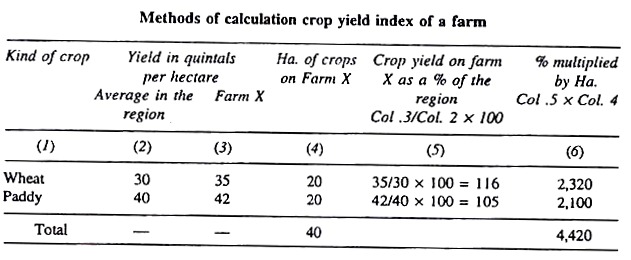 Methods of Calculation Crop Yield Index of a Firm