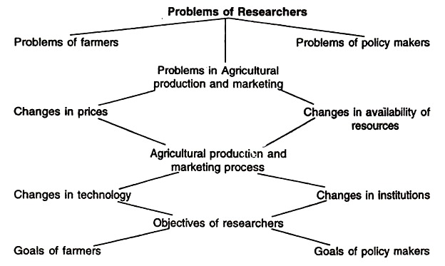 Problems of Researchers