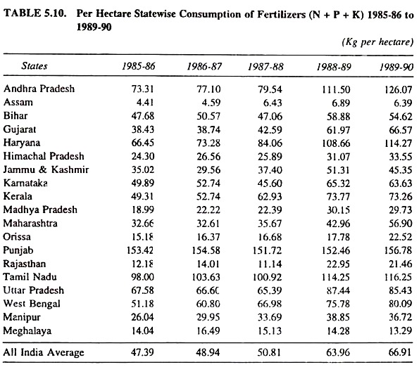 Per Hectare Statewise Consumption of Fertilizers