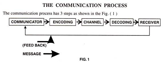 Communication Process