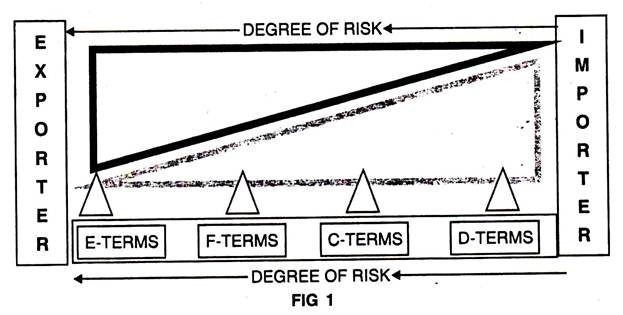 Proportionate Degree of Risks under Four Groups