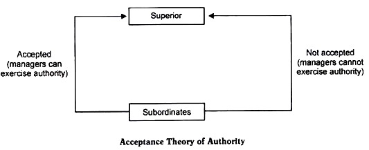 Acceptance Theory of Authority