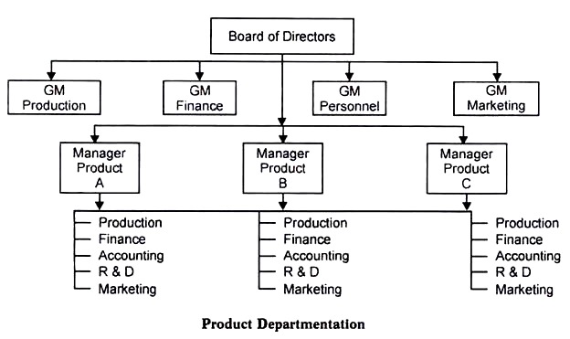 Product Departmentation