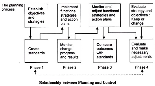 Relationship between Planning and Control