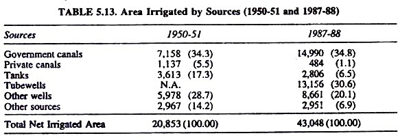 Area Irrigated by Sources