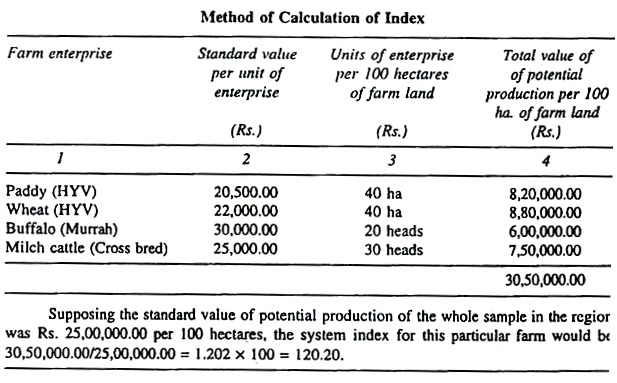 Method of Calculation of Index