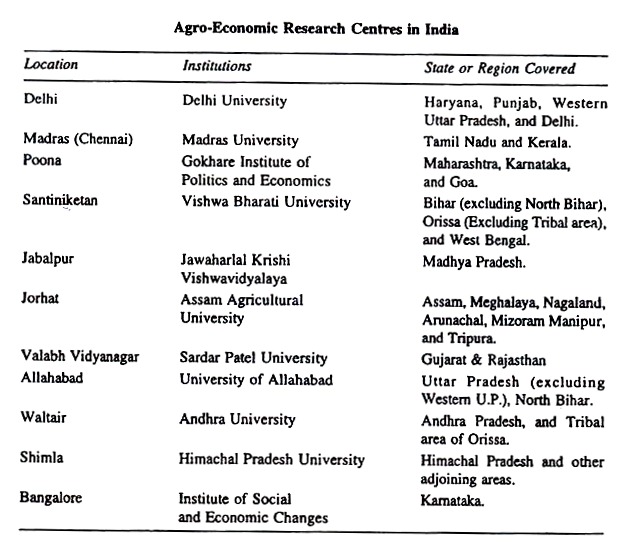 Agro-Economic Research Centres in India