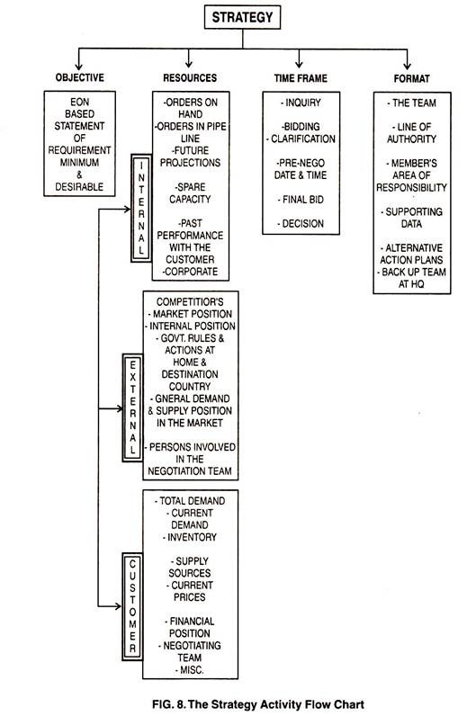 Strategy Acitivity Flow Chart