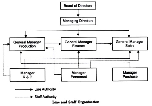 Line and Staff Organisation