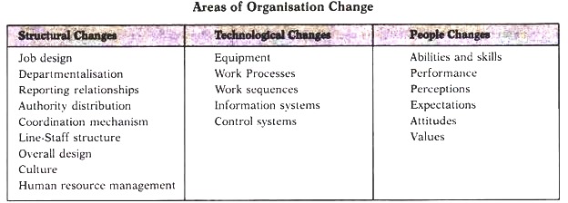 संगठन परिवर्तन के क्षेत्र