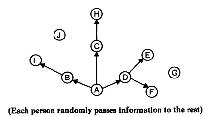 Each Person Randomly Passes Information to the Rest