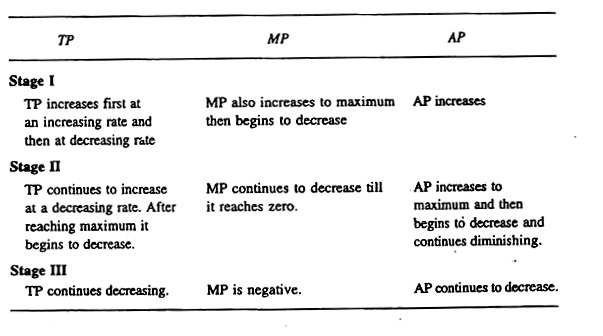 TP, MP and AP